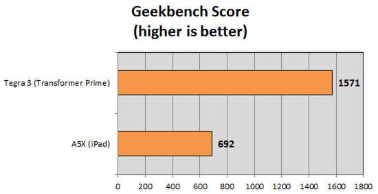 Geekbench (fot. Laptopmag.com)