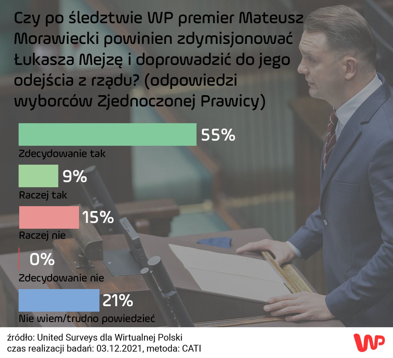 Polacy bezlitośni dla Mejzy. Jednoznaczne wyniki sondażu dla WP 