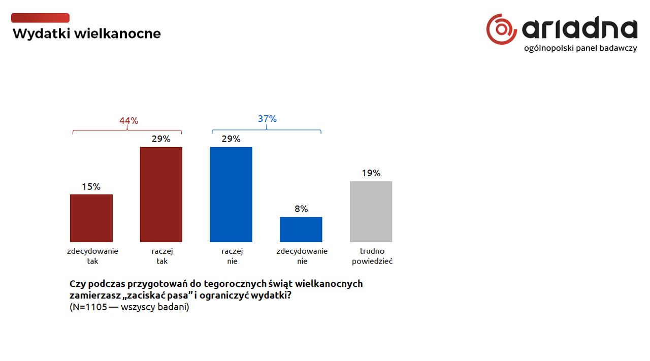 Polacy uważają, że tegoroczna Wielkanoc będzie droższa. 