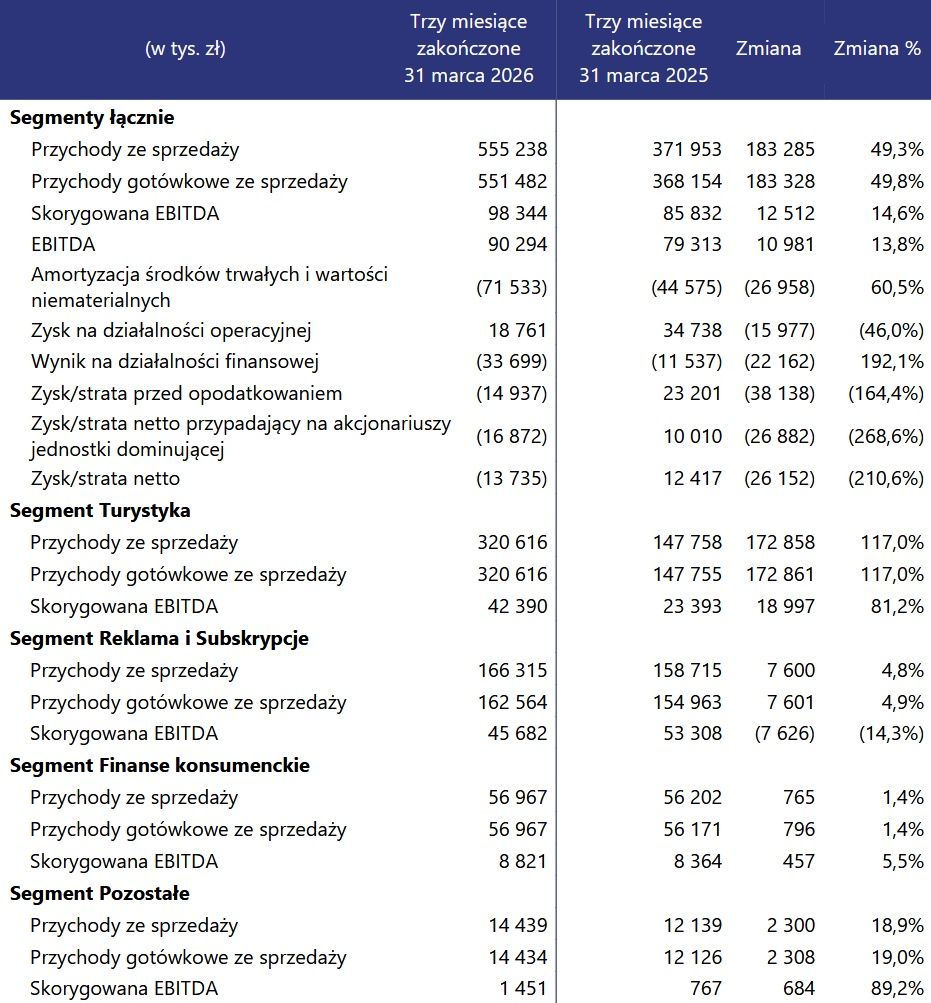 Wyniki finansowe Wirtualnej Polski Holding