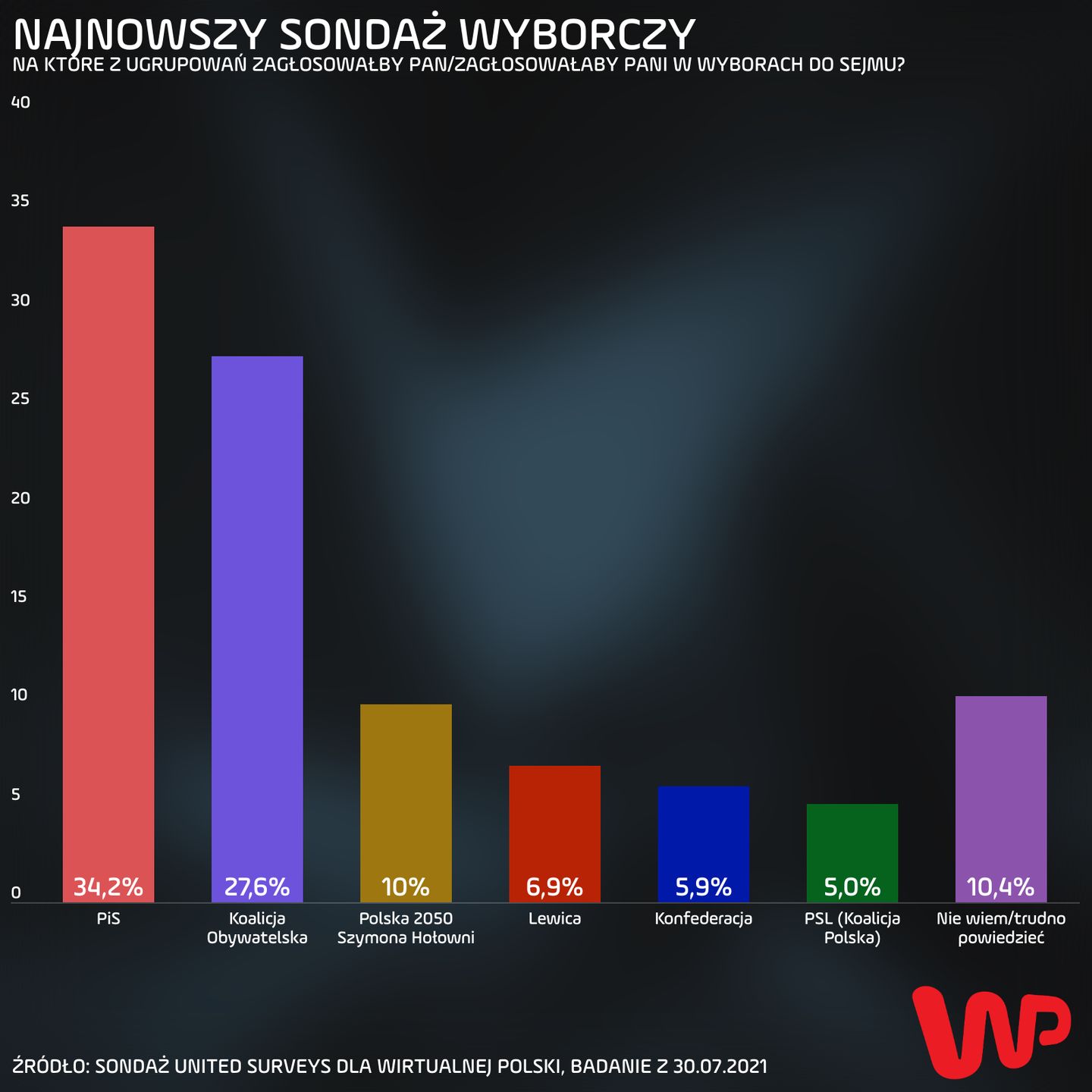 Sondaż dla WP