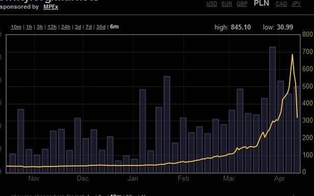 Kurs BTC w ostatnich sześciu miesiącach (Fot. Bitcoinity.org)