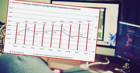Kreatywna praca popłaca. W tych branżach można zarobić nawet 7 tys. zł brutto