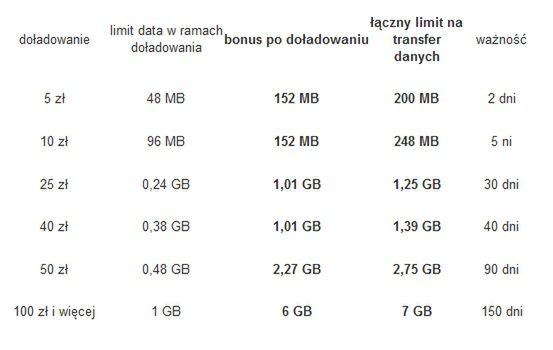 Do 7GB na transmisję danych w Orange Free! 2