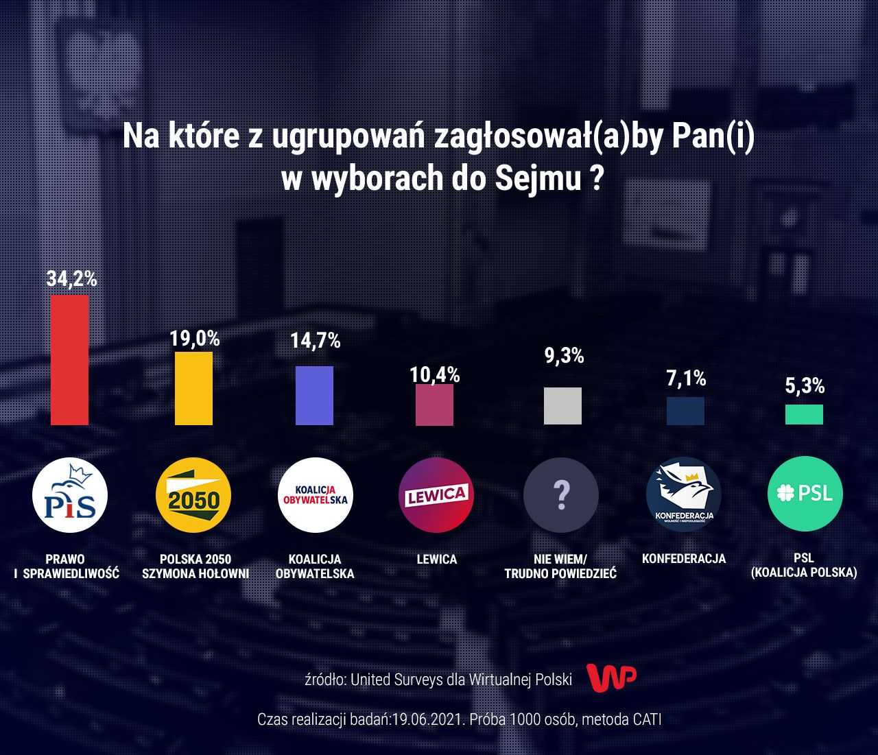 Sondaż parlamentarny United Surveys dla Wirtualnej Polski