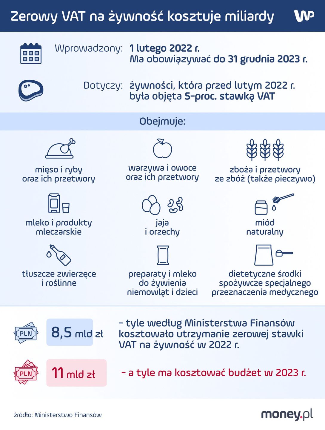 Zerowy VAT na żywność