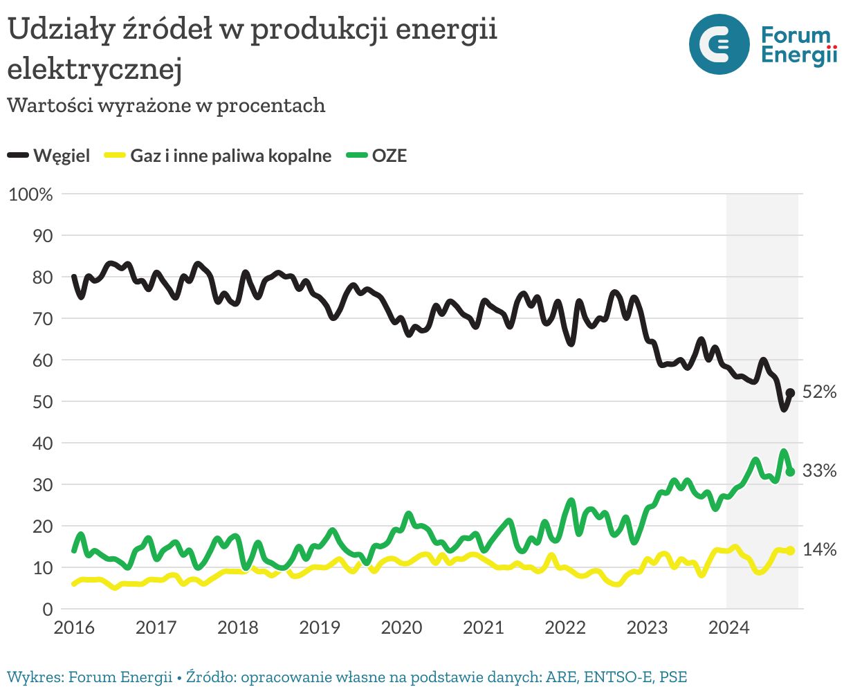 W polskim miksie energetycznym wciąż dominuje węgiel.