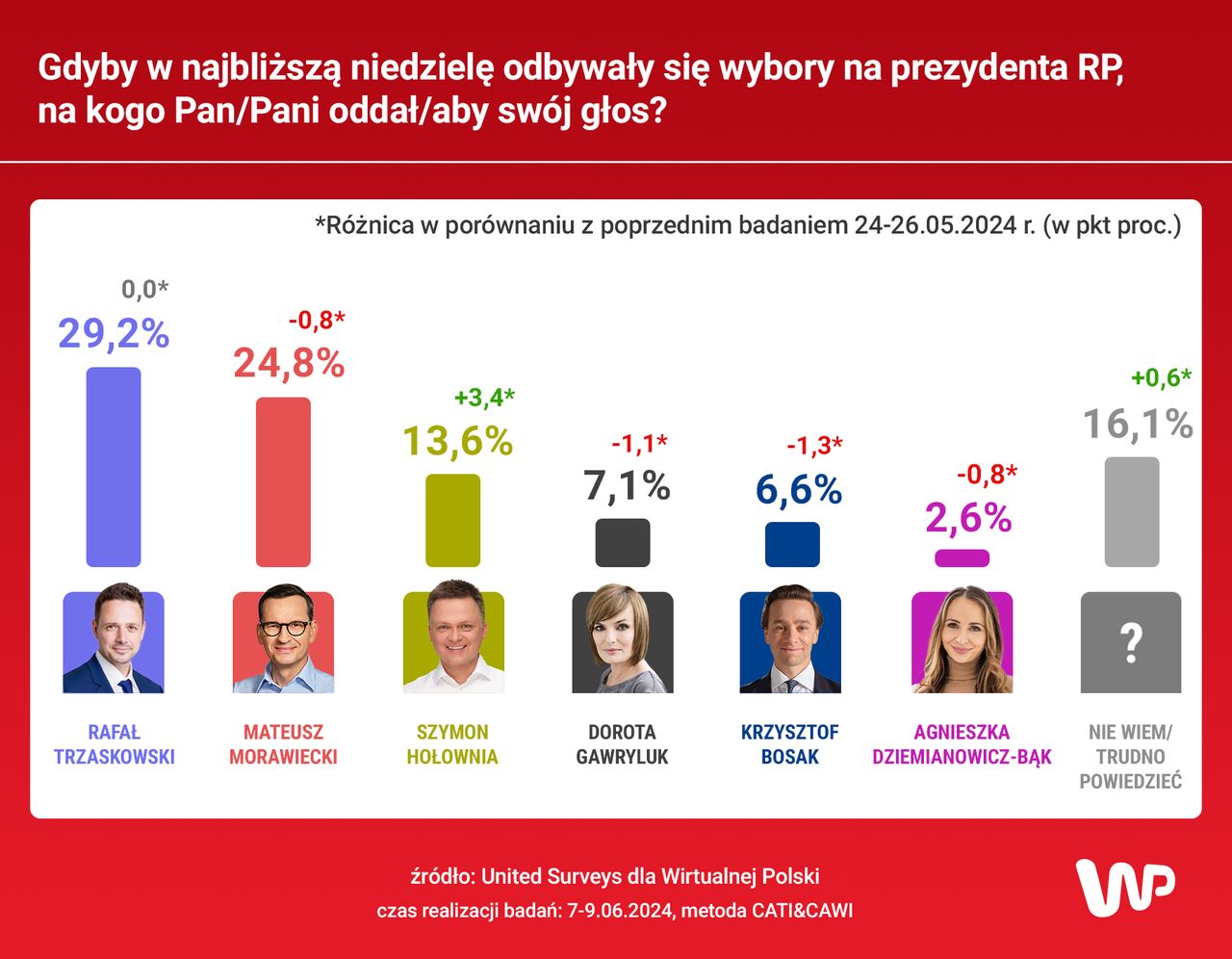 Gdyby w najbliższą niedzielę odbywały się wybory na prezydenta RP, na kogo Pan/Pani oddał/aby swój głos?