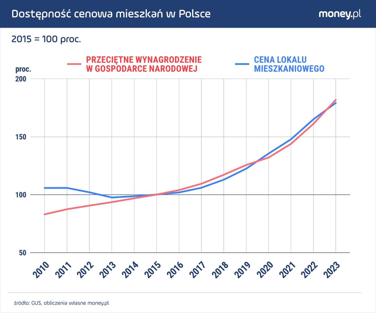 Patrząc w dłuższym horyzoncie, wynagrodzenia w Polsce rosną szybciej niż ceny mieszkań.