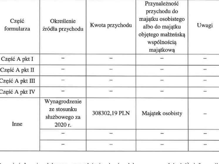 Oświadczenie majątkowe szefa SOP za 2020 rok