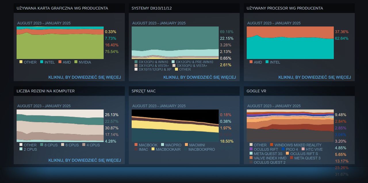 Steam Hadware Survey styczeń 2025