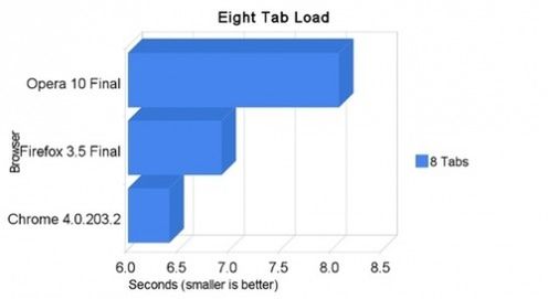 Chrome 4.0 wygrał w teście na najszybszą przeglądarkę 2