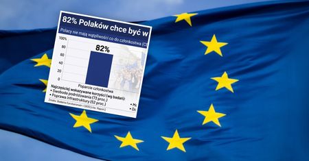 Polacy popierają UE. Miliardy i wolny rynek to powody.