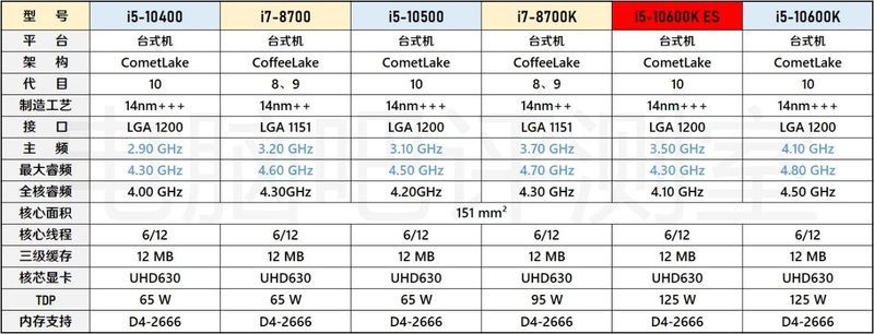 Intel Core i5-10600K porównanie specyfikacji