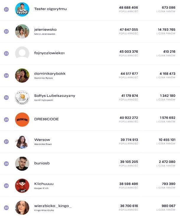 Ranking polskich influencerów wg See Blogers