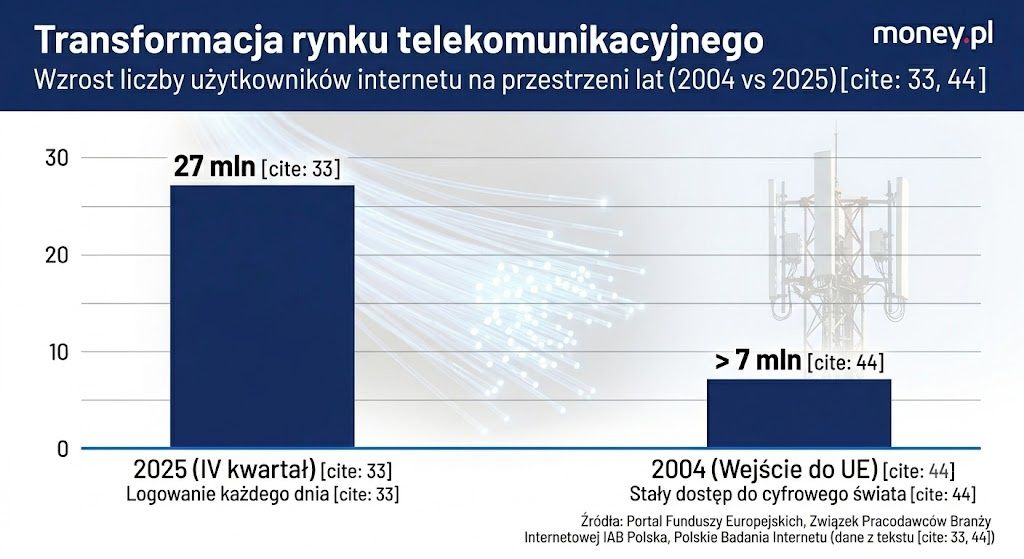 Transformacja telekomunikacyjna