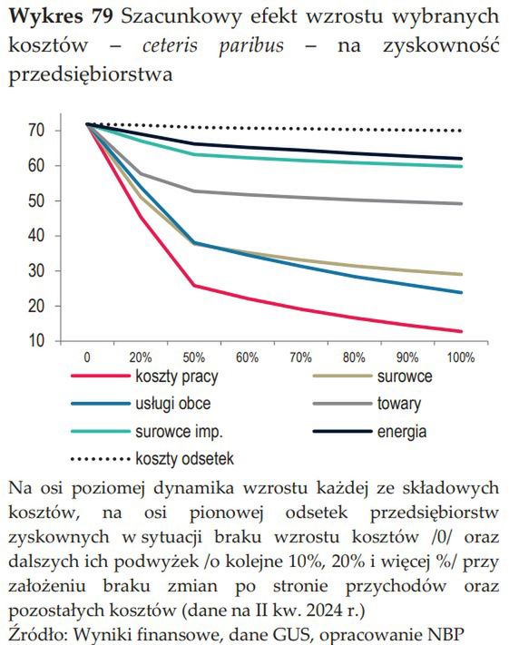Wzrost kosztów pracy jest dla firm bardziej dotkliwy niż wzrost 
