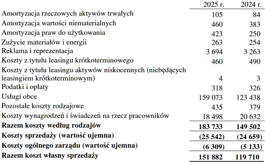 Wyniki finansowe Doradztwa Mediowego