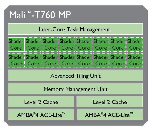 Mali T760 (fot. arm)