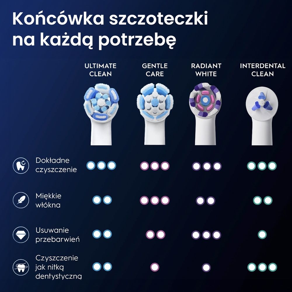Końcówka szczoteczki na każdą potrzebę - infografika