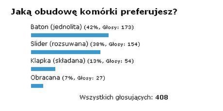 Podsumowanie ankiety "Jaką obudowę komórki preferujesz?" 1
