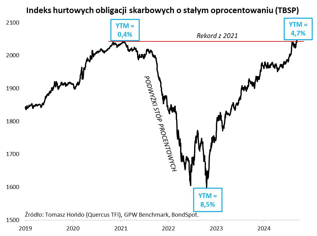 Indeks obligacji TBSP