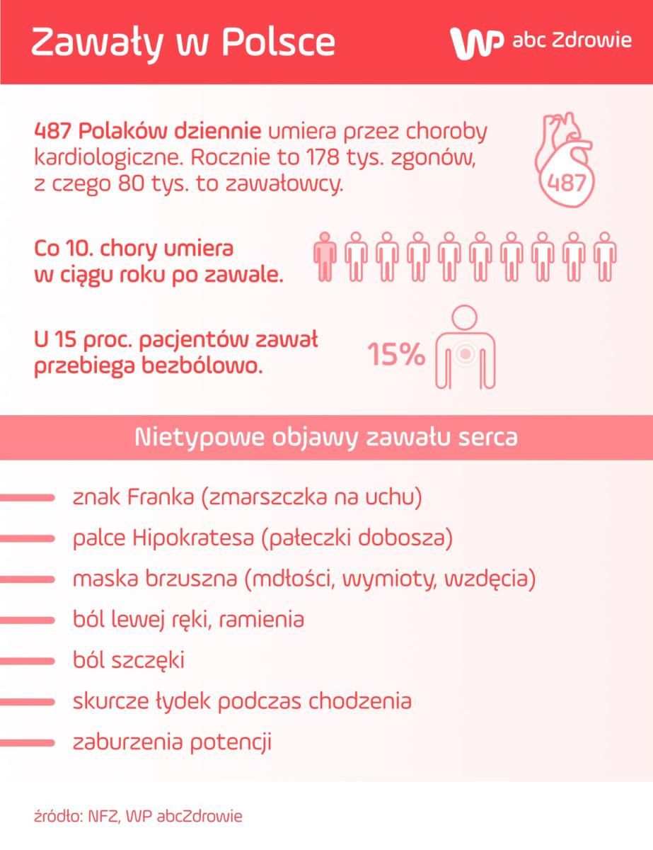 Zawały w Polsce
