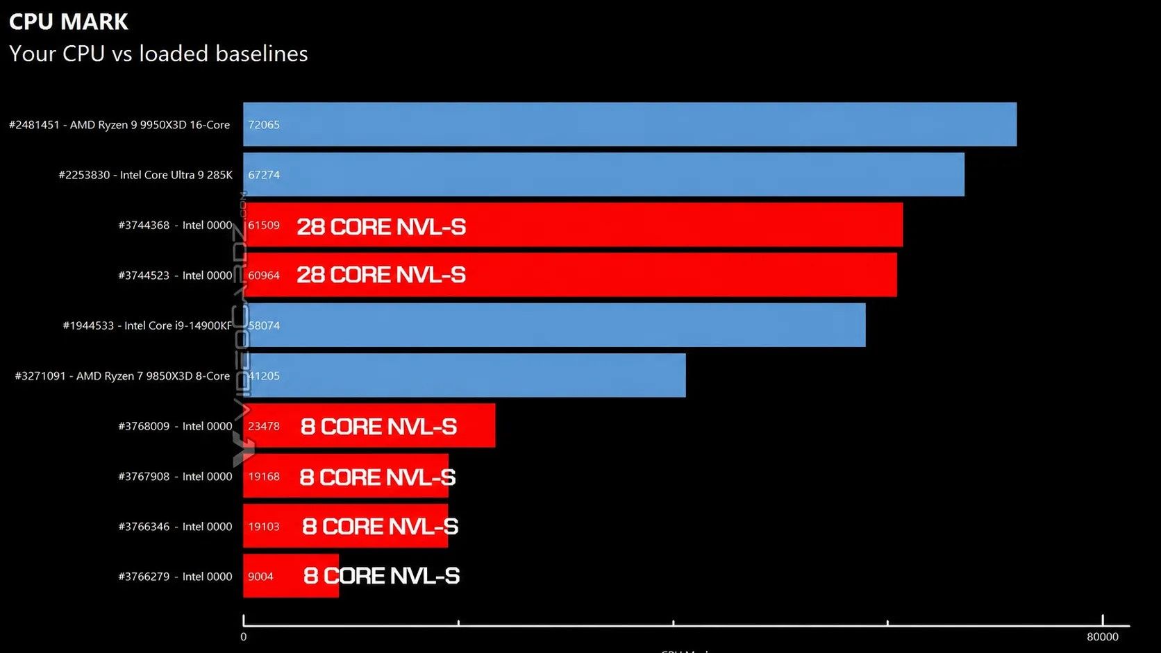 Wyniki wydajości CPU PassMark PerformanceTest 11.1