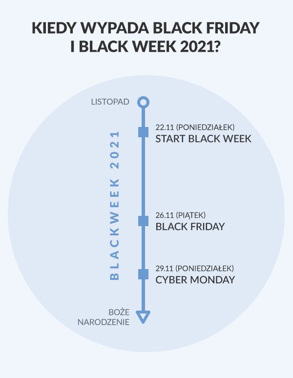 Kiedy Black Week 2021?