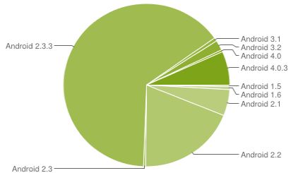 Wykres fragmentacji Androida