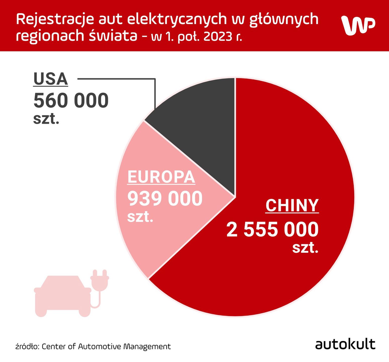 Rejestracje aut elektrycznych w głównych regionach świata od stycznia do czerwca 2023 r.