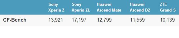 Starcie tytanów - który z nadchodzących topowych smartfonów jest najwydajniejszy? 5