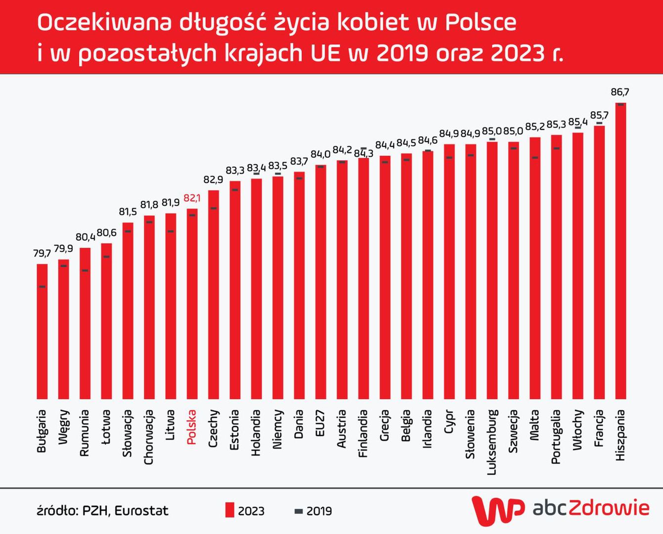 Oczekiwana długość życia kobiet w Polsce