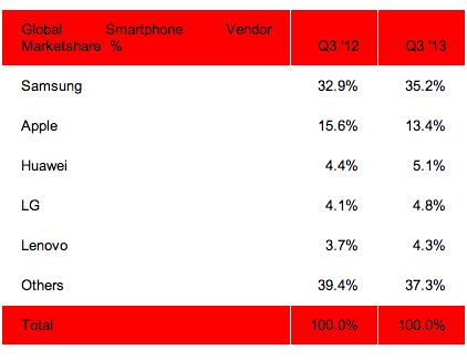 Udziały w rynku smartfonów w Q3 2013 r. w porównaniu z Q3 2012 r. (fot. Strategy Analytics)