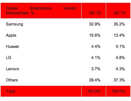 Rynek smartfonów rośnie, a Samsung ma w nim rekordowe udziały 2