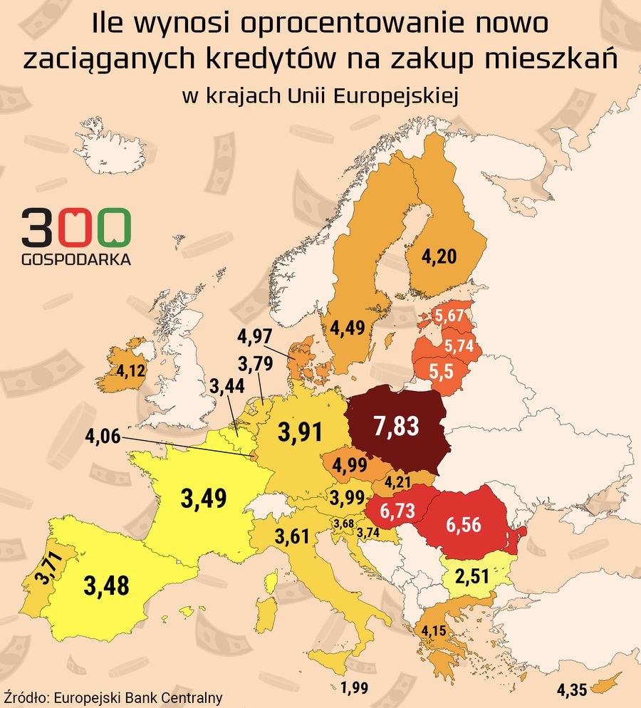 Oprocentowanie kredytów mieszkaniowych w Polsce jest najwyższe w Europie