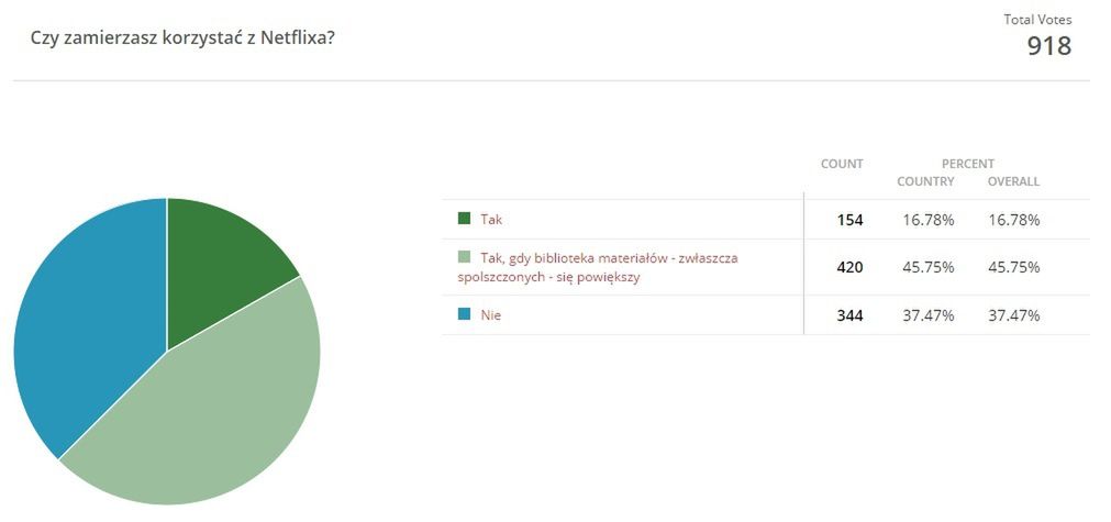 Czy zamierzasz korzystać z Netflixa? Podsumowanie ankiety 2