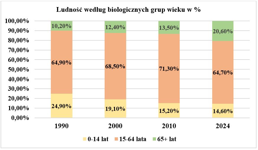 Opracowanie własne na podst. danych GUS