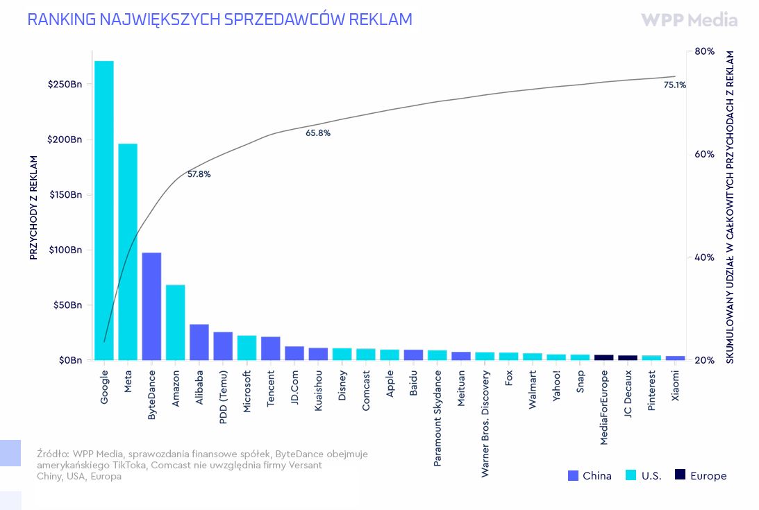 Ranking największych sprzedawców reklam