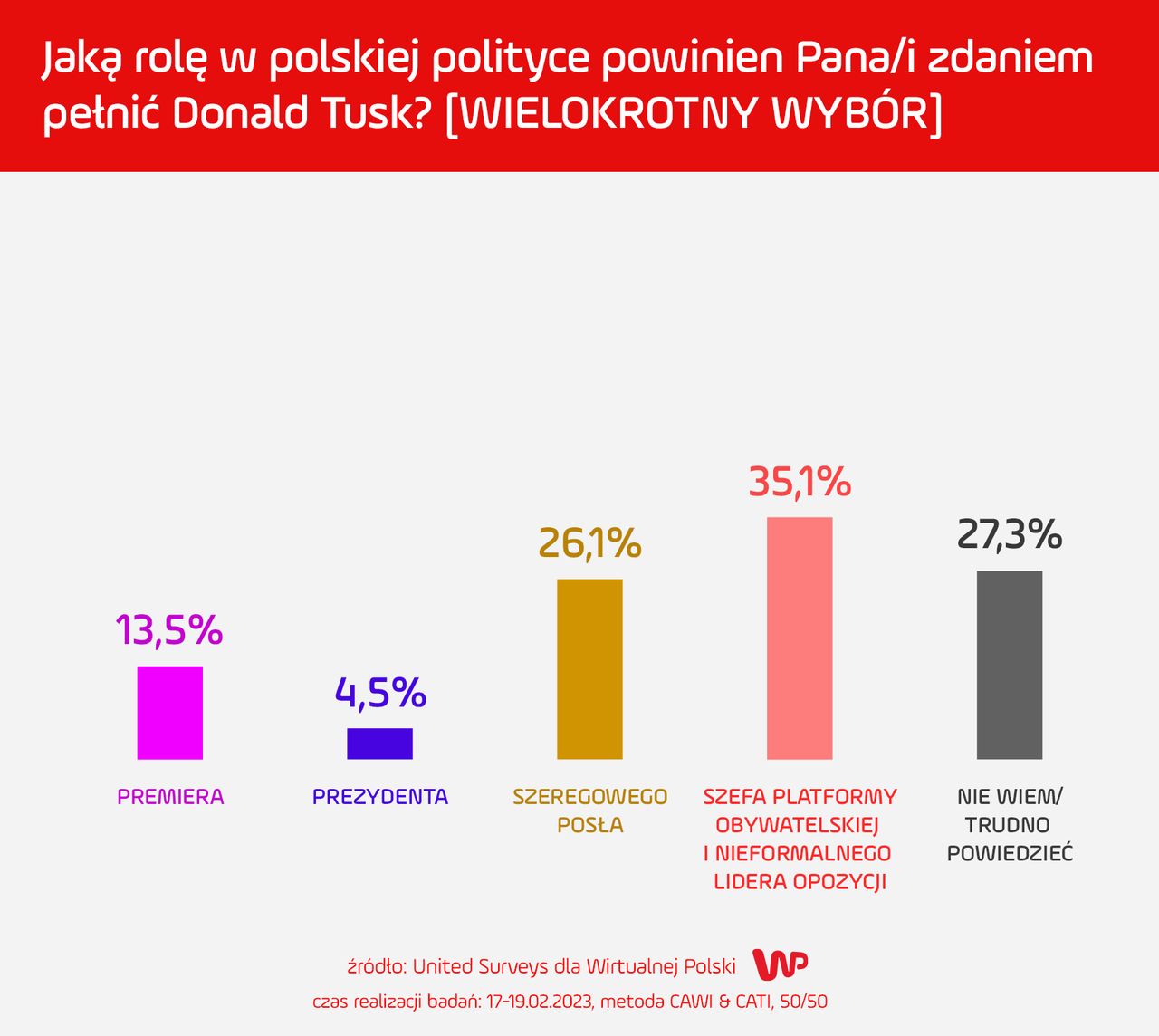 Tak Polacy widzą przyszłość Donalda Tuska