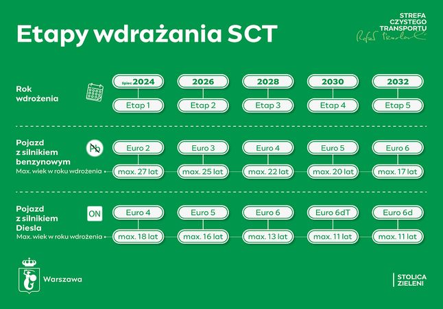 Etapy wdrażania strefy czystego transportu w Warszawie
