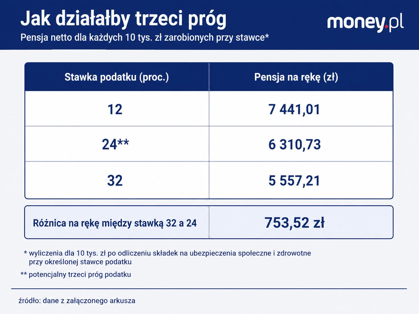 Ja działałby dodatkowy próg 