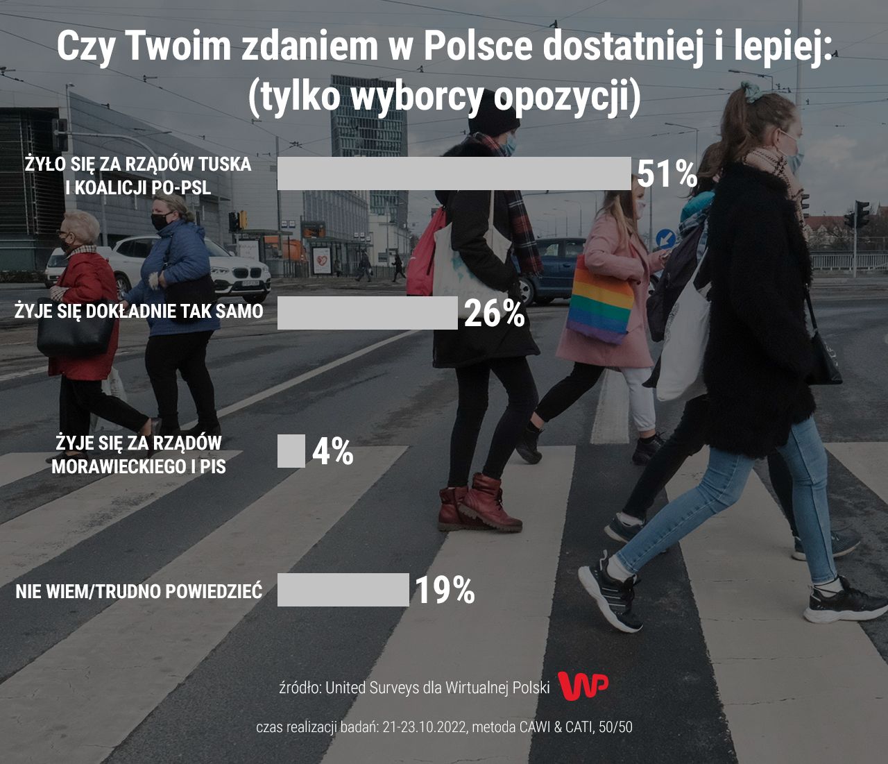 Kiedy Polakom żyło się dostatniej?
Źródło: WP