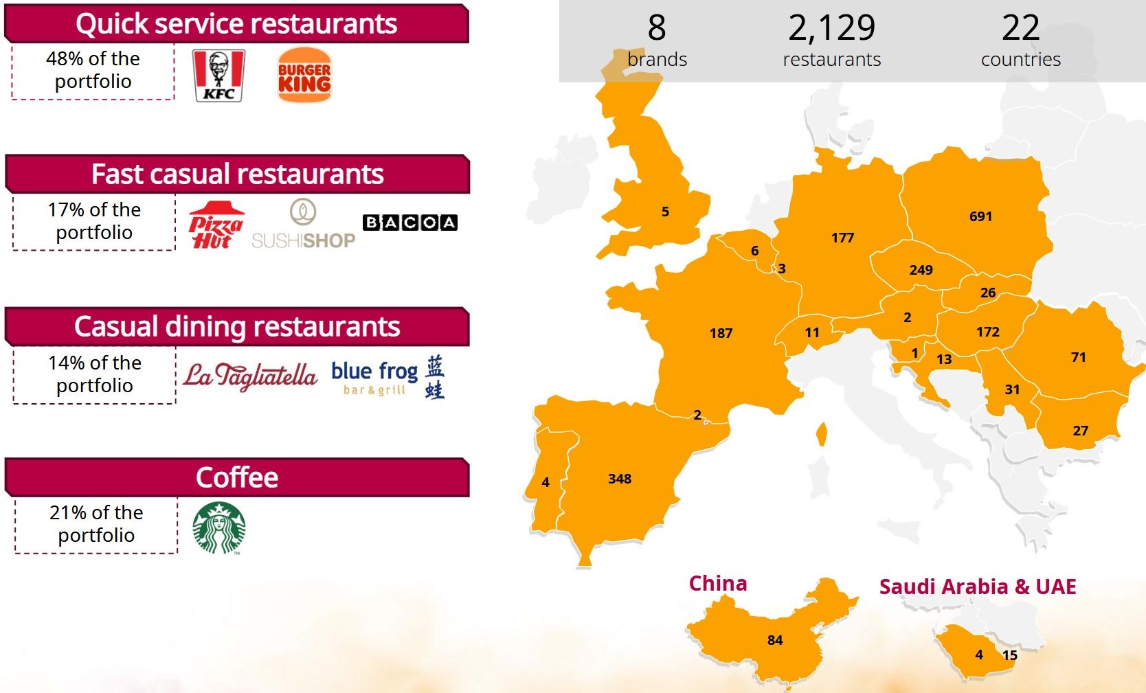 Liczba lokali gastronomicznych AmRestu