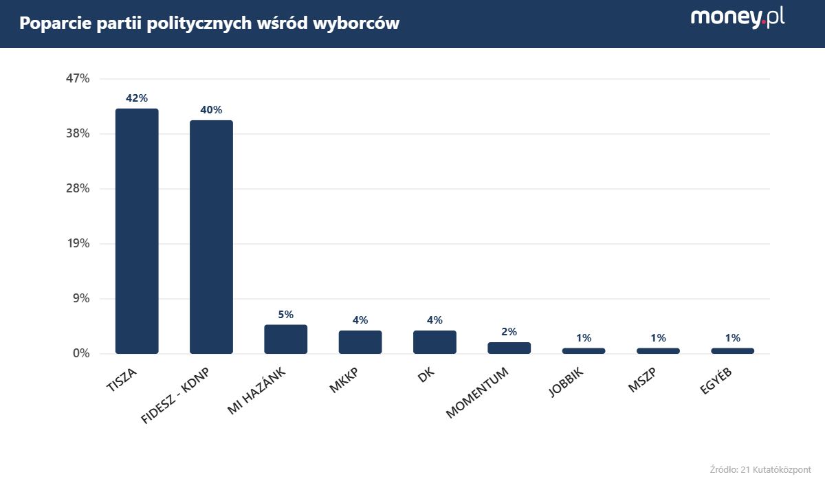 Jeden z ostatnich przedostatnich sondaży wyborczych na Węgrzech