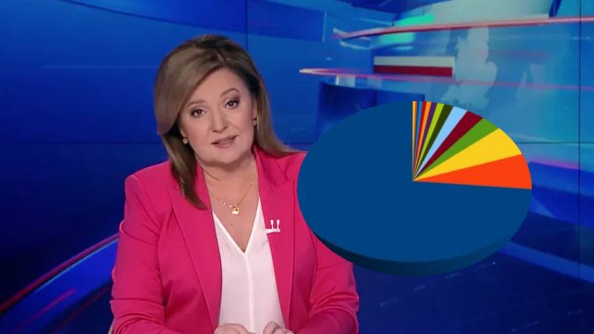 Liczby mówią same za siebie. Przewagę PiS w TVP widać jak na dłoni 