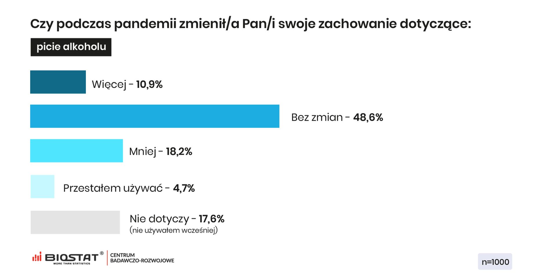 Analizy Biostatu wskazują, że Polacy w czasie pandemii piją więcej