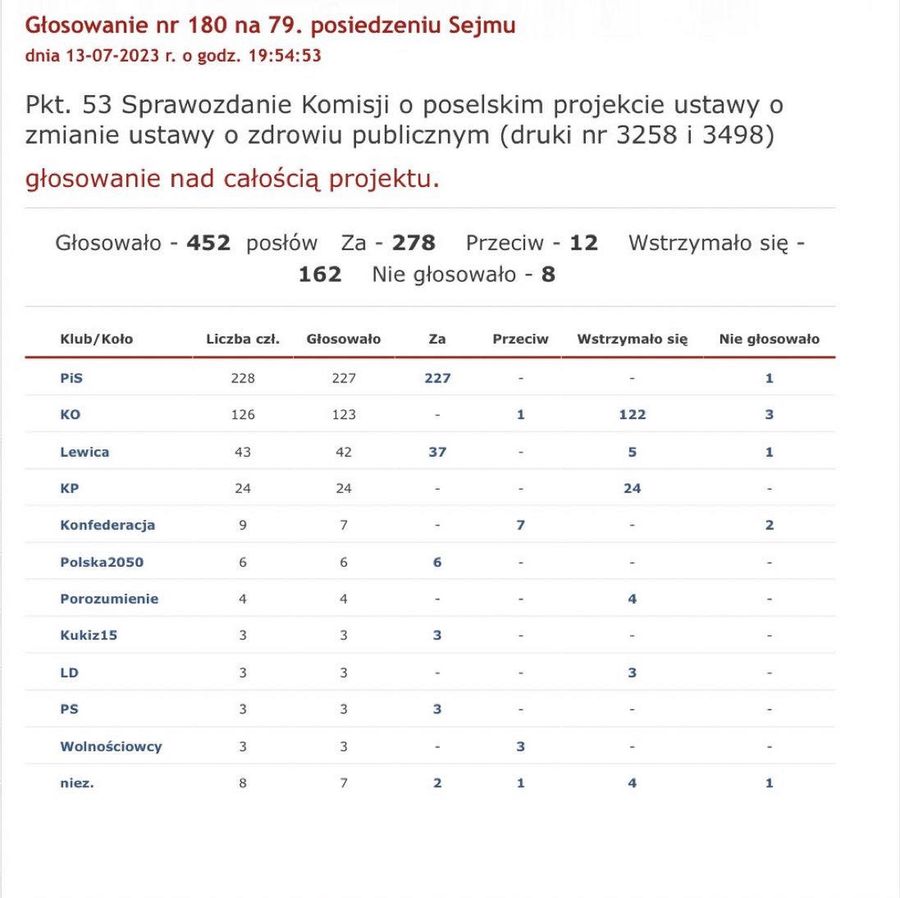 Wyniki głosowania Sejmu nad ustawą "o energetykach"