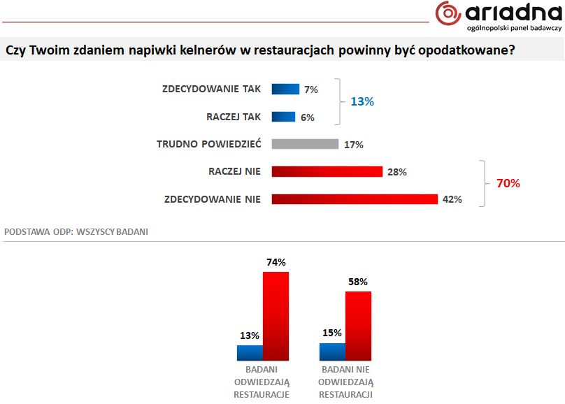 Większość Polaków jest przeciwna opodatkowaniu napiwków 