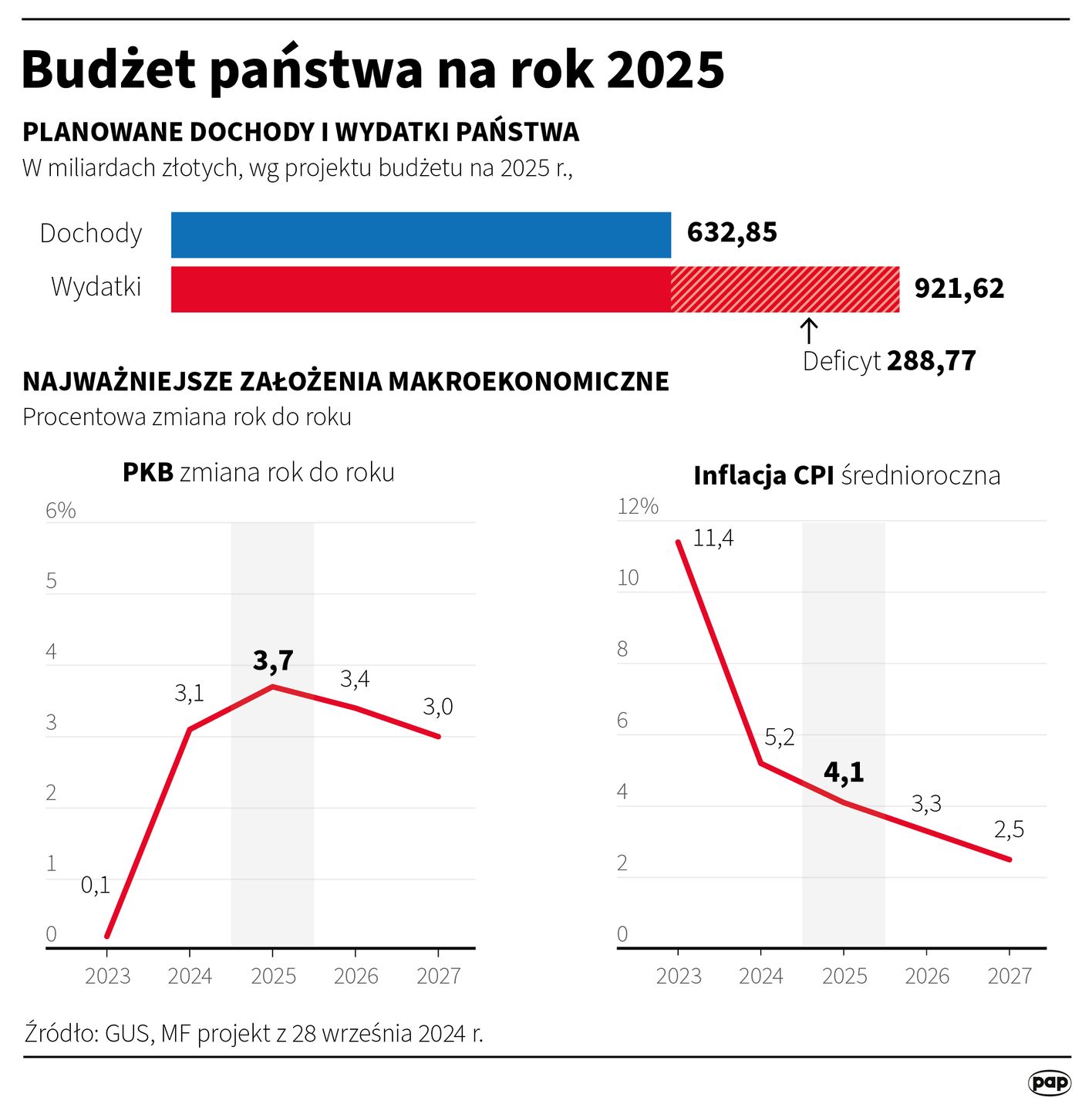 Budżet państwa na 2025 rok. Co jest w projekcie? 